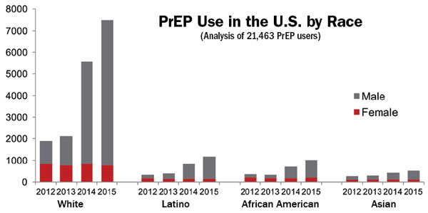 PrEP Use in the U.S. by Race (Analysis of 21,463 PrEP Users)