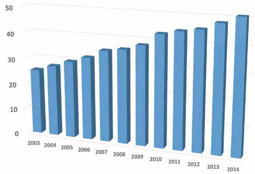 Percentage of People With HIV Over Age 50 in NYC