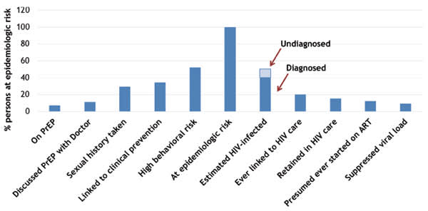 The New HIV Neutral Continuum of Care