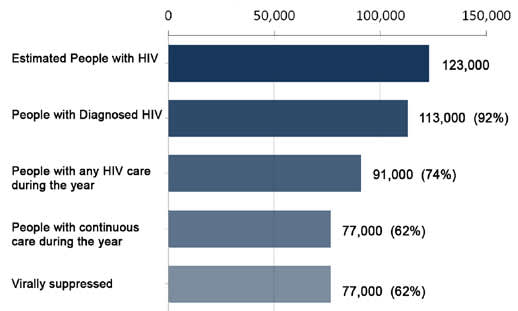 New York State Cascade of Care, 2014