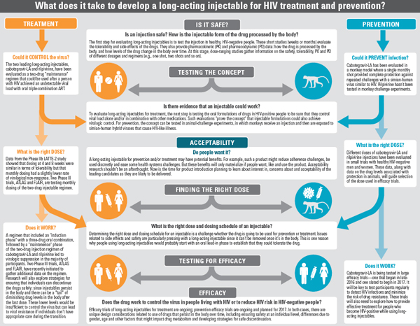 What does it take to develop a long-acting injectable for HIV treatment and prevention?