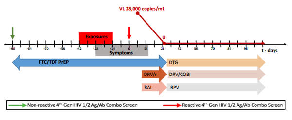 PrEP failure timeline