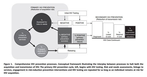 Comprehensive HIV Prevention Process