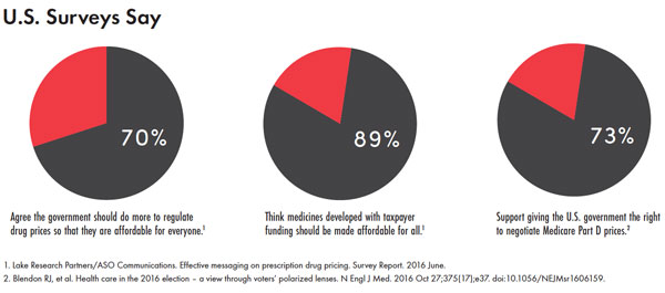 U.S. Surveys Say