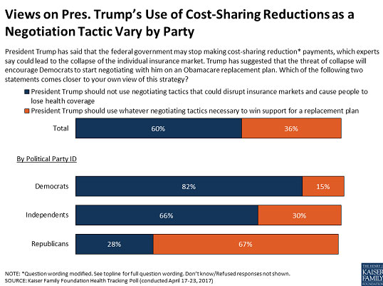 Views on Pres. Trump's Use of Cost-Sharing Reductions as a Negotiation Tactic Vary by Party