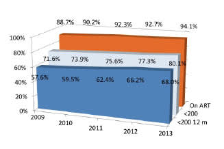 Rising Rates of HIV Treatment and Undetectable Viral Loads