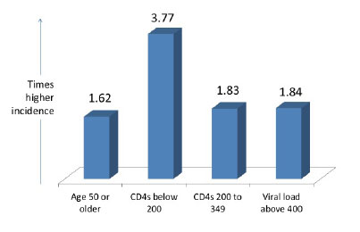 Factors Linked to Higher Incidence of Infection-Related Cancer