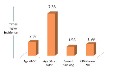 Factors Linked to Higher Incidence of Infection-Unrelated Cancer