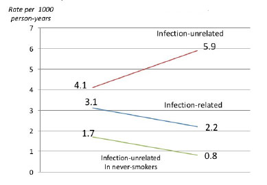 Five-Year Forecast for Incidence of Infection-Related and Infection-Unrelated Cancer