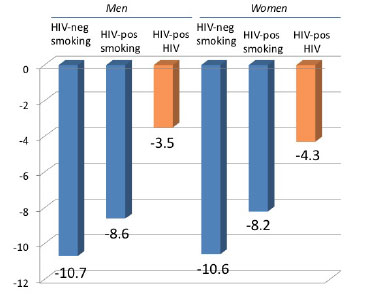 Life Years Lost From Smoking versus HIV in 40-Year-Olds