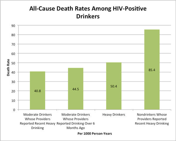 All-Cause Death Rates Among HIV-Positive Drinkers