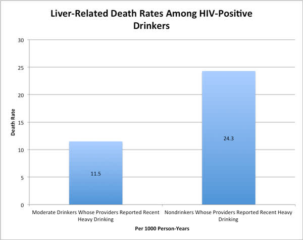 Liver-Related Death Rates Among HIV-Positive Drinkers