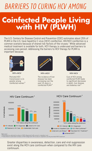 Barriers to Curing Hepatitis C Virus (HCV) Among Coinfected People Living With HIV (PLWH)