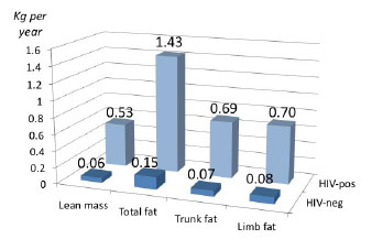 Lean Mass and Fat Changes in 96 Weeks With Versus Without HIV