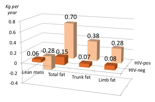 Lean Mass and Fat Changes Over 5 Years With Versus Without HIV
