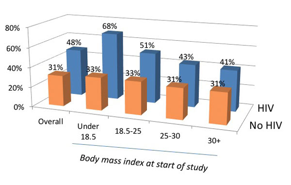 Gained More Than 5 Pounds in 1 Year With or Without HIV