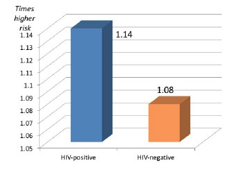 Impact of Every 5 Pounds Gained on Diabetes Risk With Versus Without HIV
