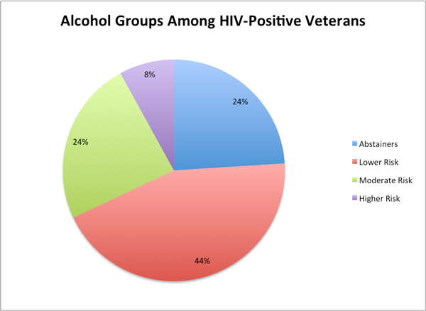 Alcohol Groups Among HIV-Positive Veterans