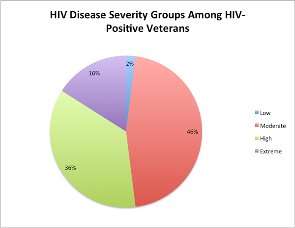 HIV Disease Severity Groups Among HIV-Positive Veterans