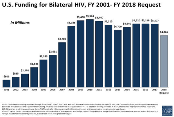 U.S. Funding for Bilateral HIV, FY 2001 - FY 2018 Request