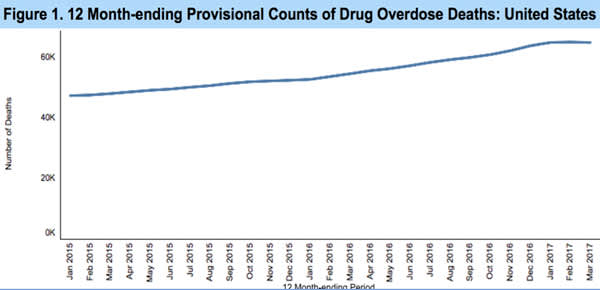 Month-Ending Provisional Counts of Drug Overdose Deaths: United States