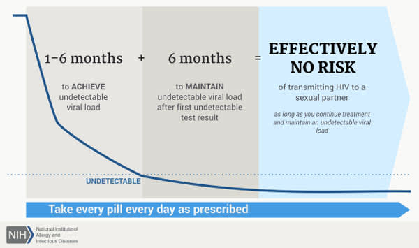 HIV Treatment Timeline