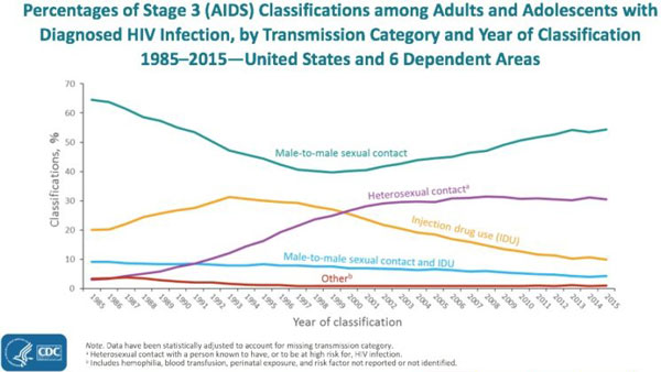 Percentages of Stage 3 (AIDS) Classifications Among Adults and Adolescents With Diagnosed HIV Infection, by Transmission Categor and Year of Classification
