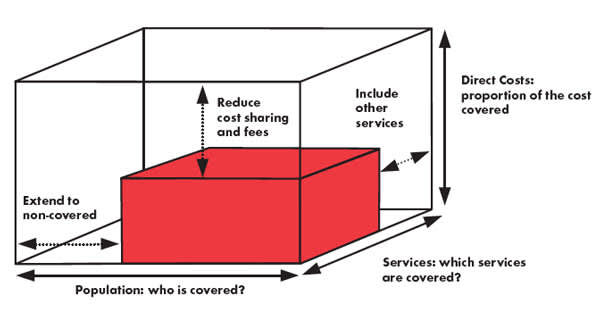 The Three Dimensions of Universal Change