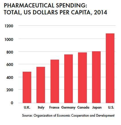 Pharmaceutical Spending: Total, U.S. Dollars per Capita, 2014