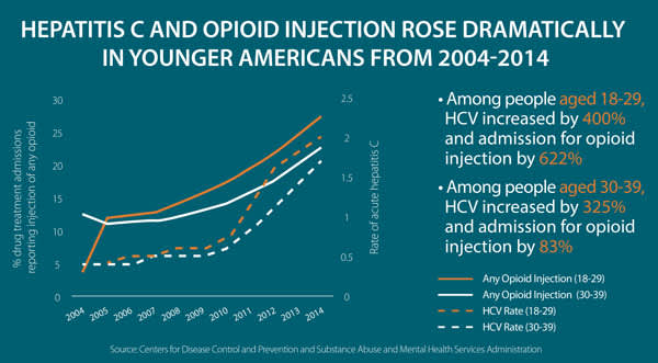 Hepatitis C and opioid injection rose dramatically in younger Americans from 2004-2014