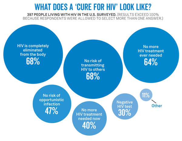What does a 'cure for HIV' look like?
