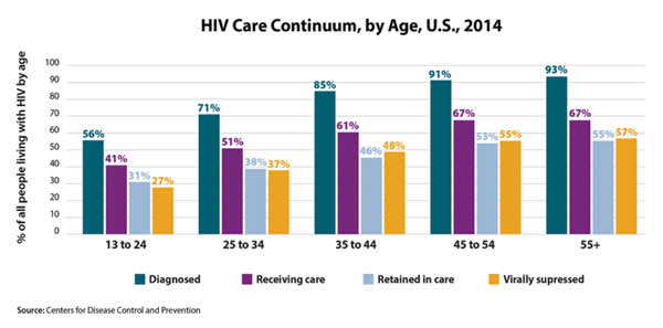 HIV Care Continuum, by Age, U.S., 2014