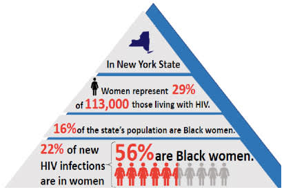 pyramid graph showing NYS HIV statistics