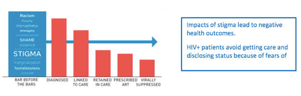 bar graph showing HIV stigma impact
