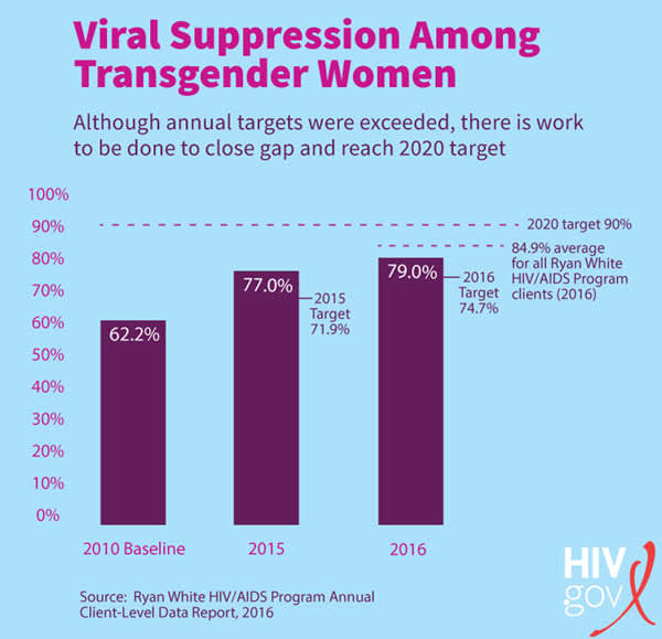 Viral Suppression Among Transgender Women chart