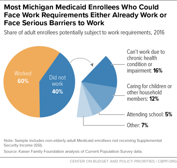 Most Michigan Enrollees Who Could Face Work Requirements Either Already Work or Face Serious Barriers to Work