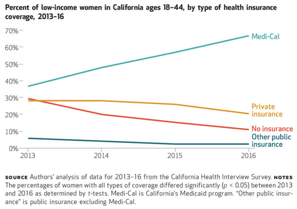 Percent onf low-income women in California ages 18-44, by type of health insurance coverage, 2013-16