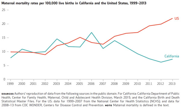 Maternal mortality rates per 100,000 live births in California and the United States, 1999-2013