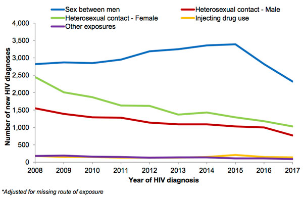 Figure 1: New HIV Diagnoses by Year of Diagnosis and Probable Exposure Route: UK, 2008-2017