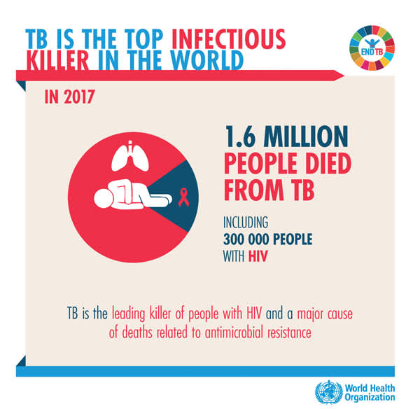 TB is the top infectious killer in the world