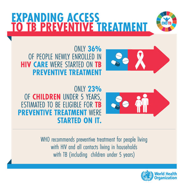 Expanding access to TB preventive treatment