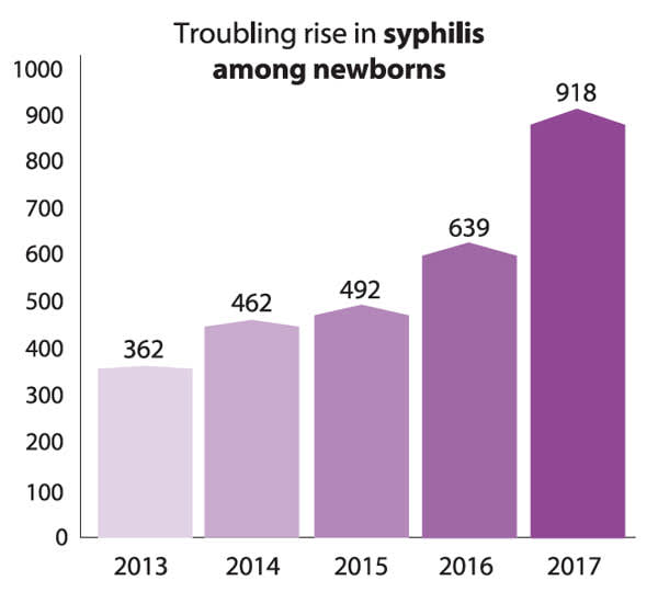 Troubling Rise in Syphilis Among Women and Newborns
