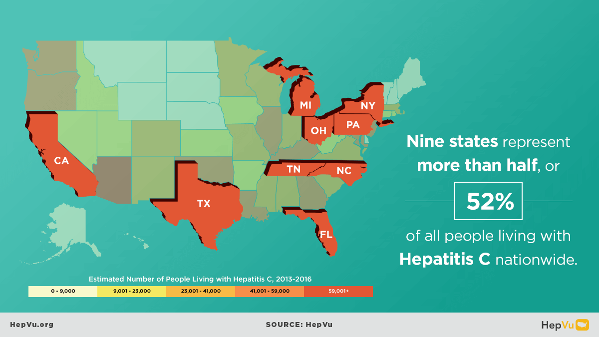 Nine states represent more than half, or 52 percent of all people living with Hepatitis C nationwide.