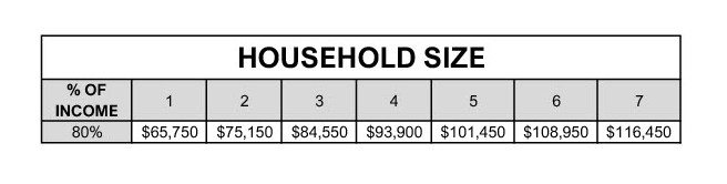80% income limits by household size for workforce dwelling units at Camden Blakeney apartments in Charlotte, NC