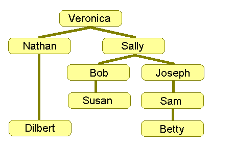 hierarchy2