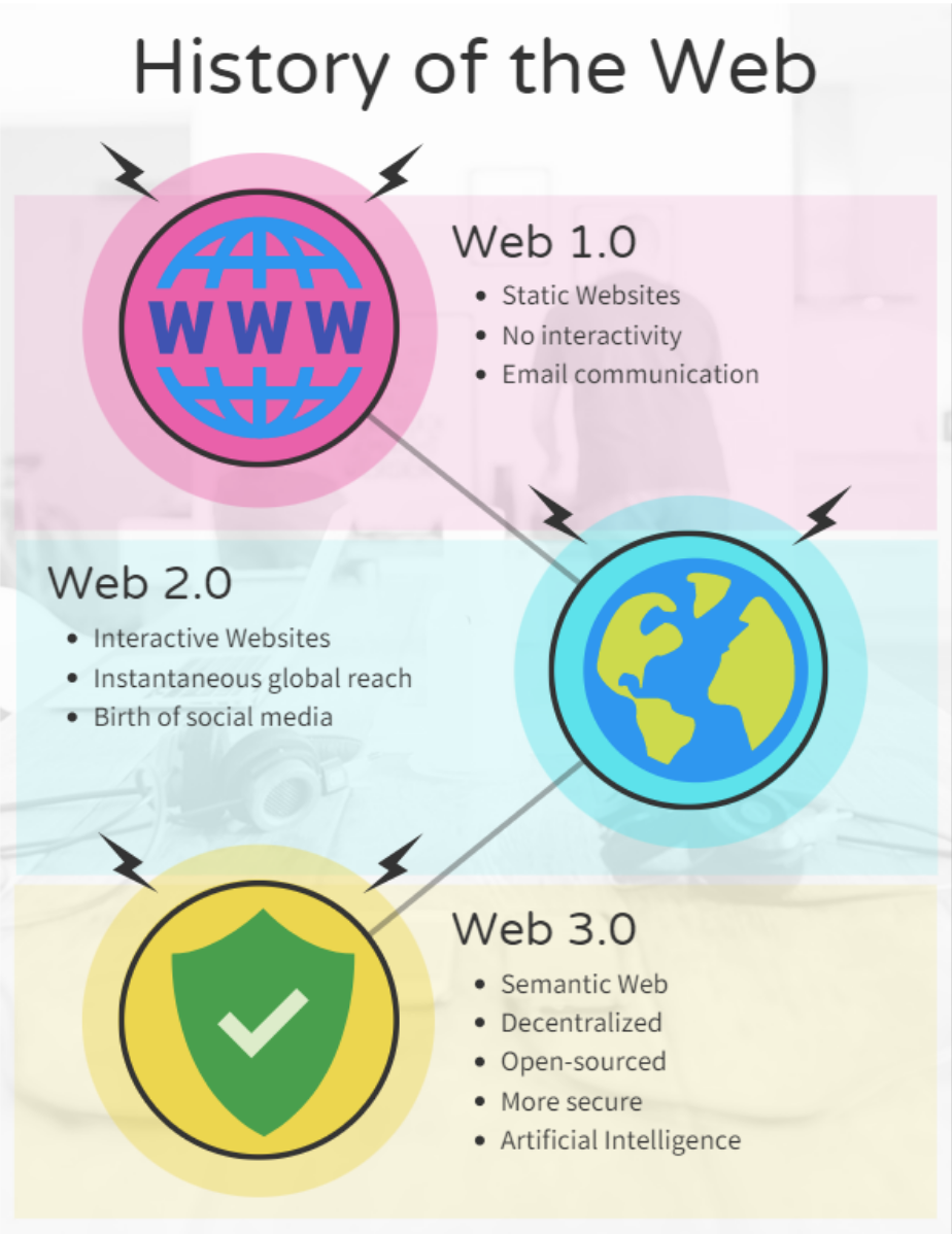 Semantic Web: The Evolution of the Web and the Opportunities for the  e-Government