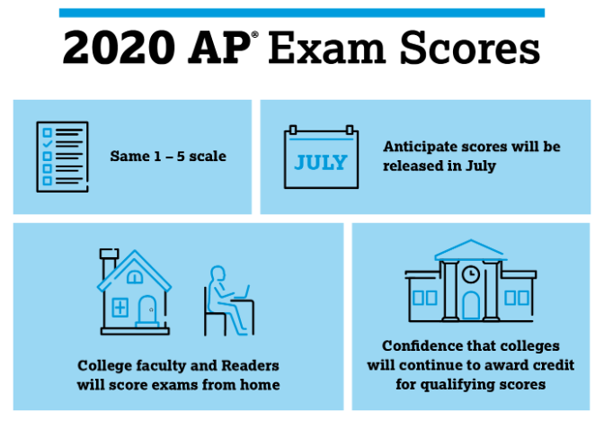 AP exam scores