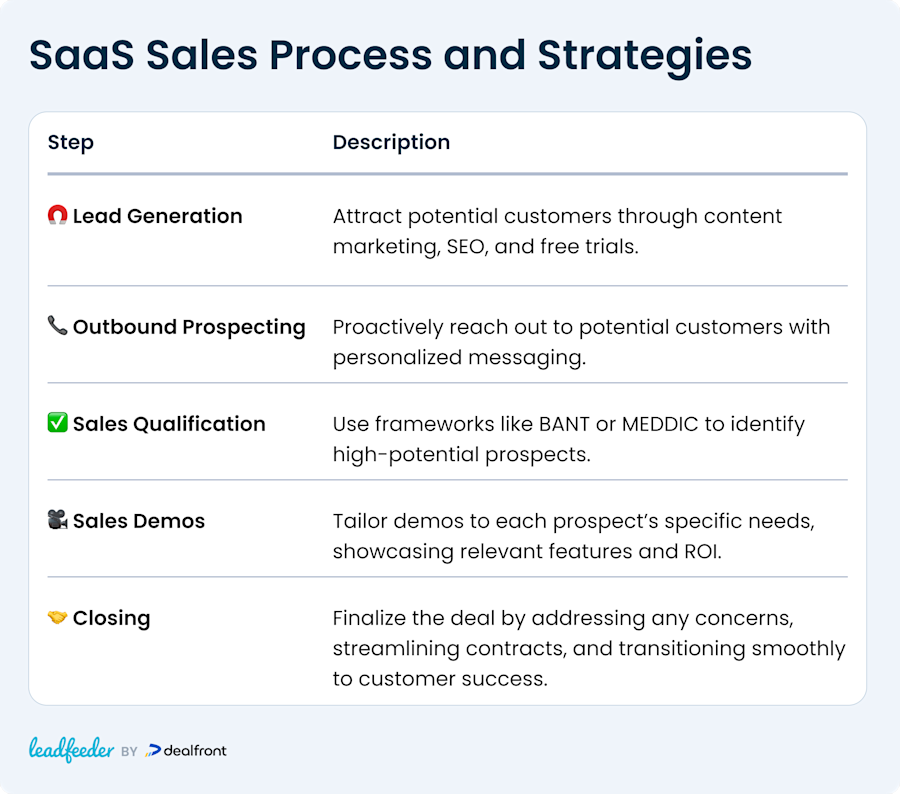 SaaS sales process and strategies