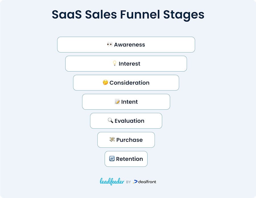 SaaS sales funnel stages