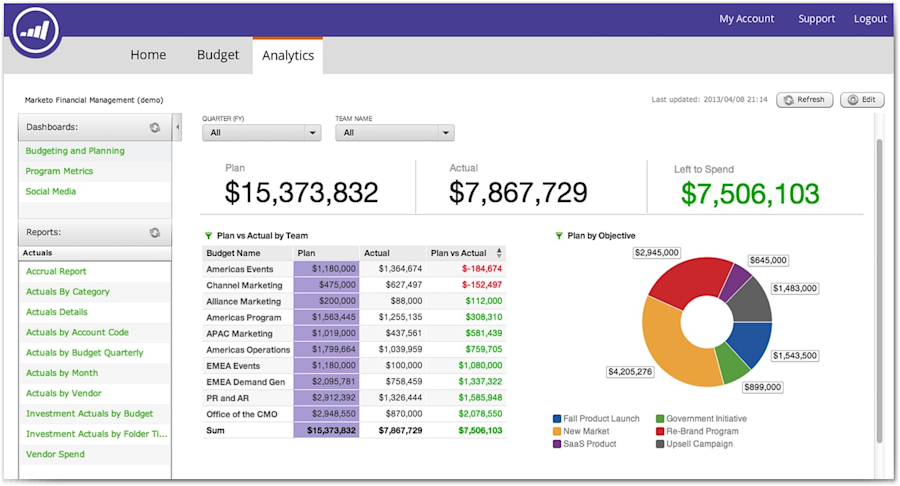 Google Analytics alternatives: Marketo